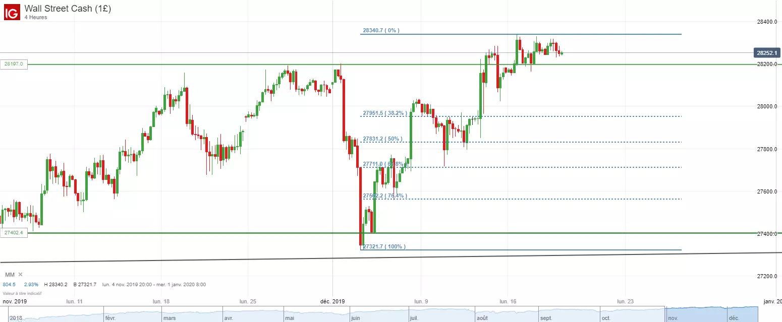 Analyse cout terme Dow Jones